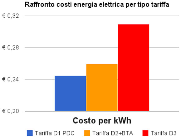 Grafico raffronto energia tariffa D1