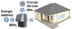 Le pompe di calore abinate agli impianti con pannelli solari Risparmio energetico delle pompe di calore