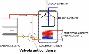Schema di montaggio della valvola anticondensa Schema di montaggio della valvola