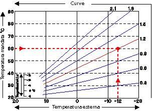 curva_caratteristica_riscaldamento