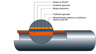 Tubo impianto riscaldamento a pavimento