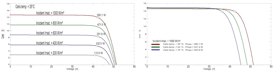 Curve pannello Top Con 590W