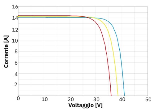 Curve pannello TopCon 465W