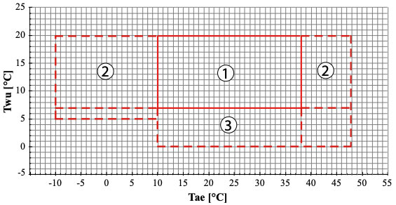 LimitiRaffreddamento Air Inverter r290