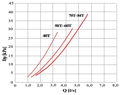 Perdite di carico AirInverterR290Maxi
