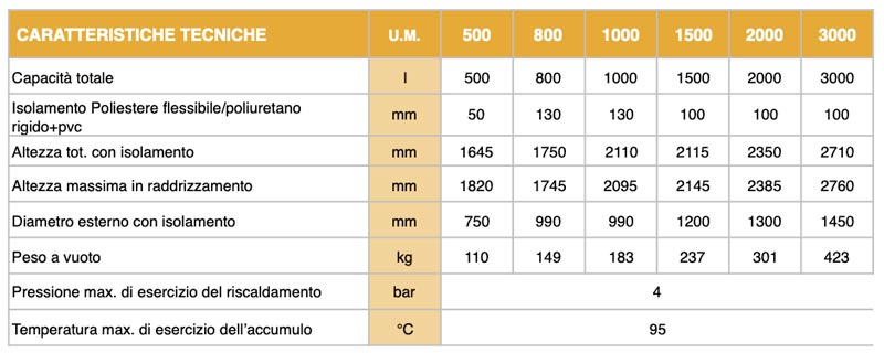 Caratteristiche tecniche Accumulo PS