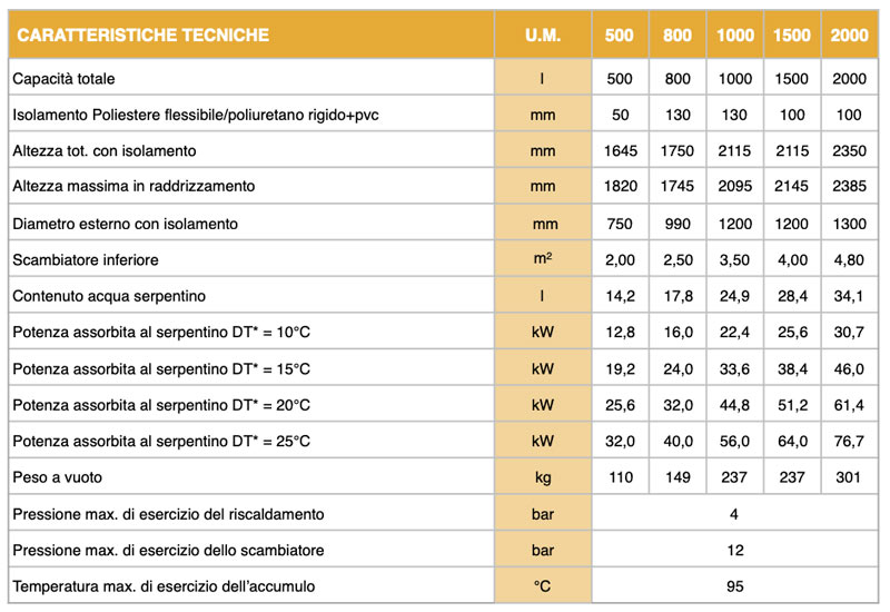 Caratteristiche tecniche Accumulo PSR