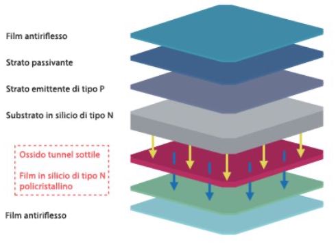 Tecnologia TOPcon pannelli fotovoltaici