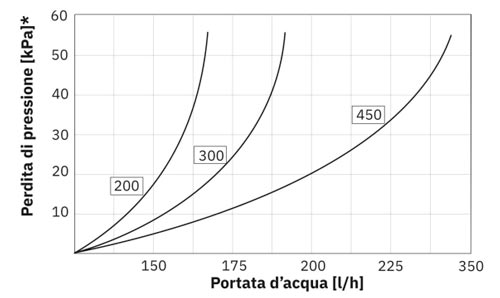 Ecodry IN perdita di carico versione DC