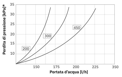 Ecodry IN perdita di carico versione DC Ecodry IN perdita di carico versione DC