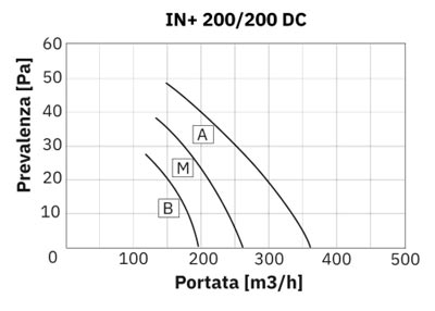 Portata Ecodry IN+ 200 Portata Ecodry IN+ 200