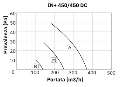 Portata Ecodry IN 450