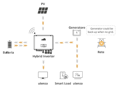 Alimentazione di emergenza Aton