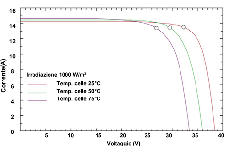 Curve monofacciale TOPcon 570 W 1