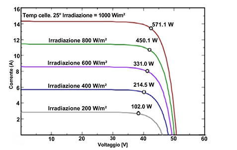 Curve monofacciale TOPcon 570 W 2