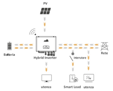 Ottimizzazione autoconsumo Aton