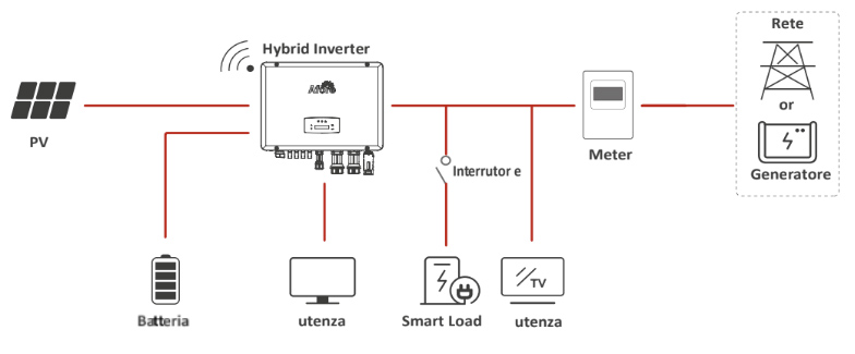 Schema funzionamento