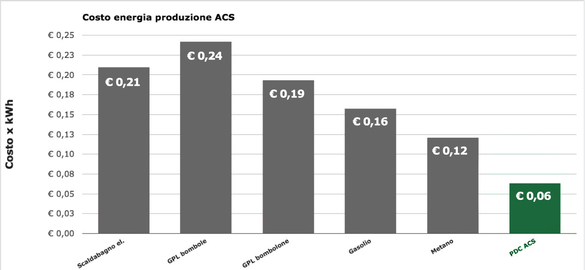 Risparmio con pompe di calore grafico costo produzione acs