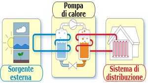  funzionamento pompe di calore