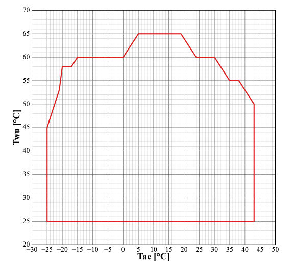 Riscaldamento Air Inverter 4 T