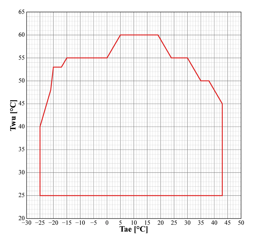 Acqua calda sanitaria Inverter 4 IN