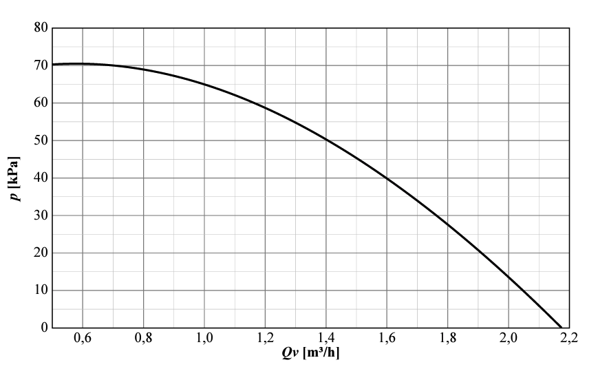 Prevalenza del circolatore Inverter 4 IN