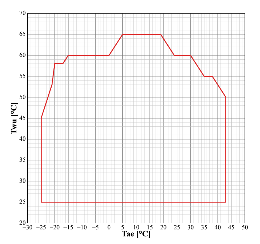 Riscaldamento Inverter 4 IN