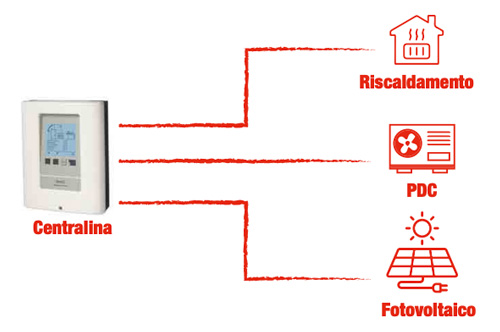 Centralina climatica Ecologika