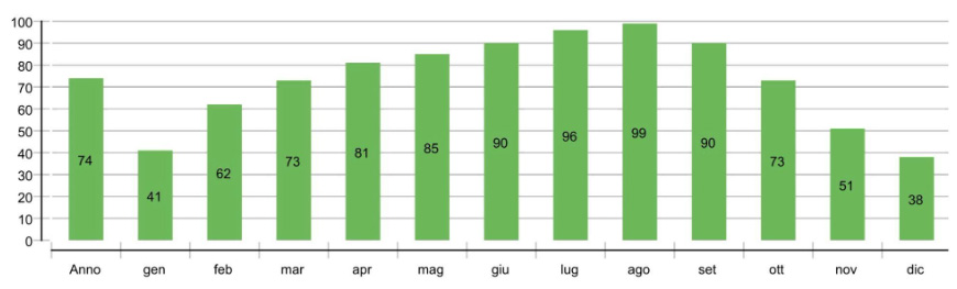 Simulazione ACS Milano 60