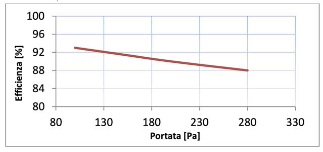 Curve di prestazione RHV 200