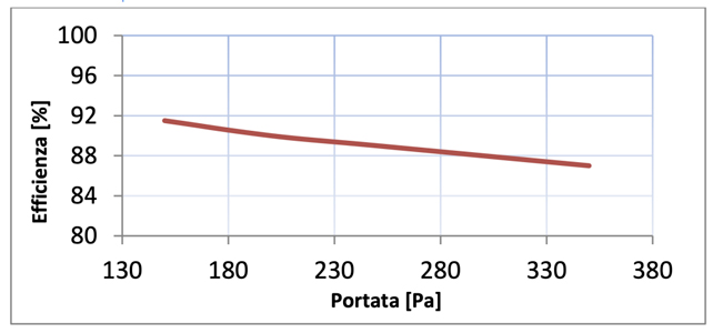 Curve di prestazione RHV 400