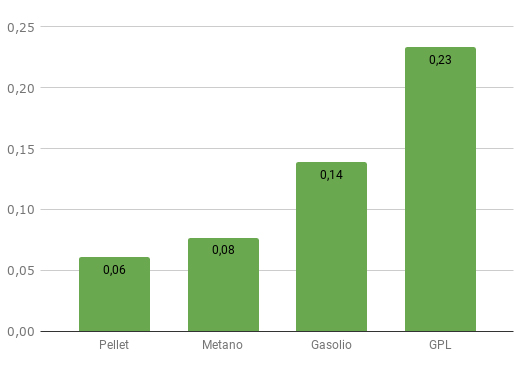 Costo Pellet metano gasolio 2018
